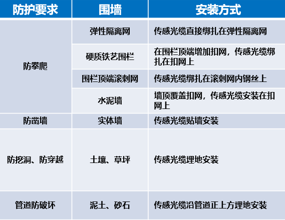 干货|太全了,振动光纤7大场景的安装方式图文详解!(图4)