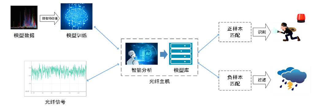 F7-DAS：用“科技力”重塑周界安全防线，让入侵行为无所遁形(图3)