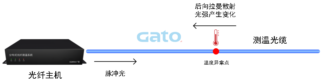 以光纤传感技术重构安全边界：DTS定位型测温光纤系统(图6)